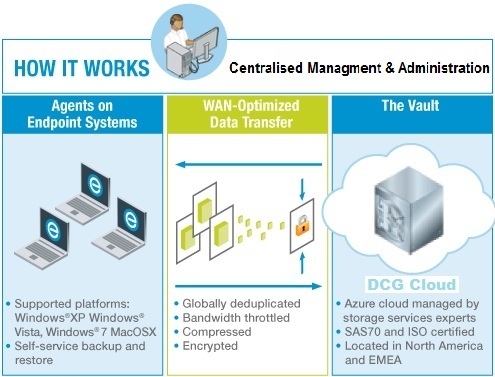 DCG ENDPOINT PROTECTION - HOW IT WORKS